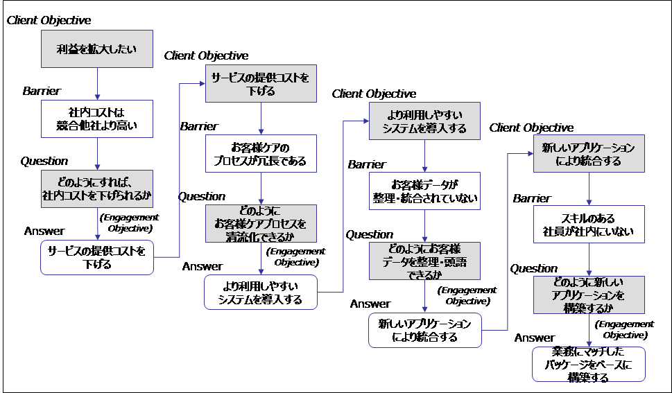 図　OBQAのサイクルのイメージ