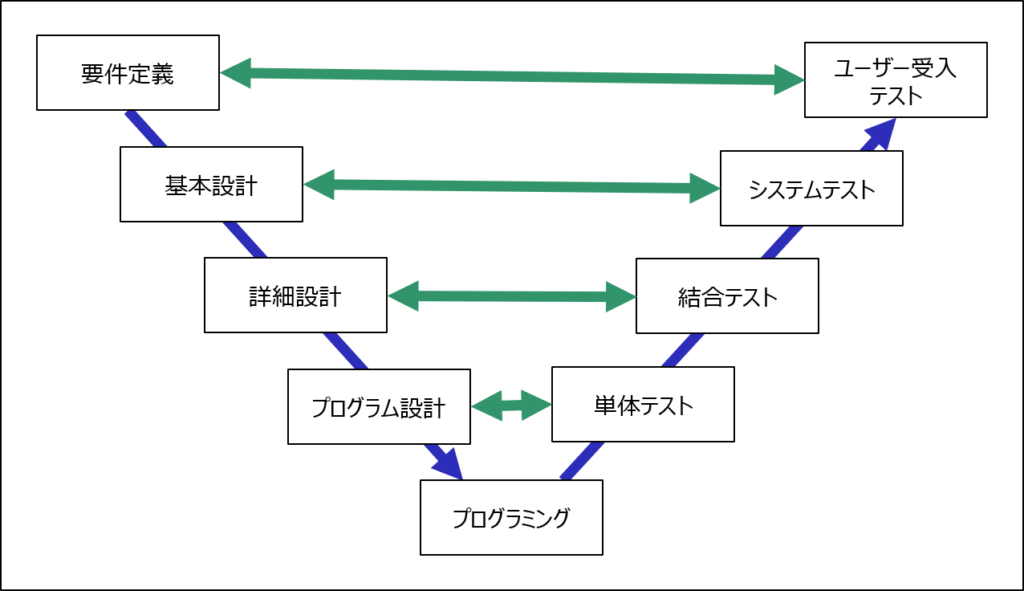 図　システム開発のV字モデル