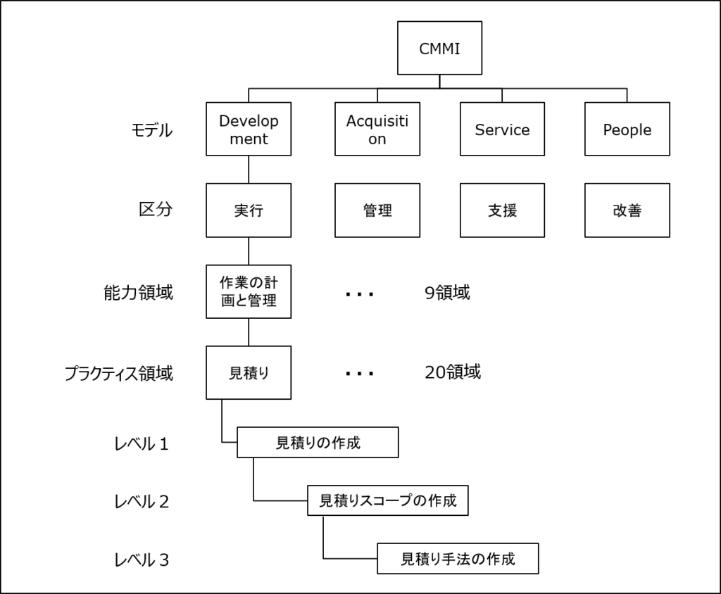 図　CMMIの構造のイメージ図