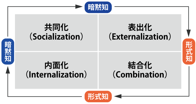 図　SECIモデル　イメージ図　出典：野中郁次郎、竹内弘高『知識創造企業』