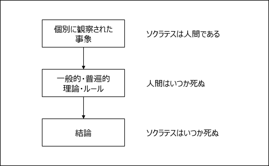 演繹と帰納