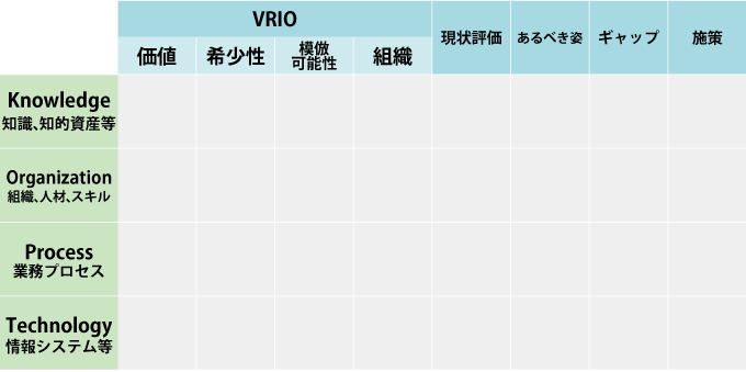 図　「VRIO分析」のフレームワークのイメージ